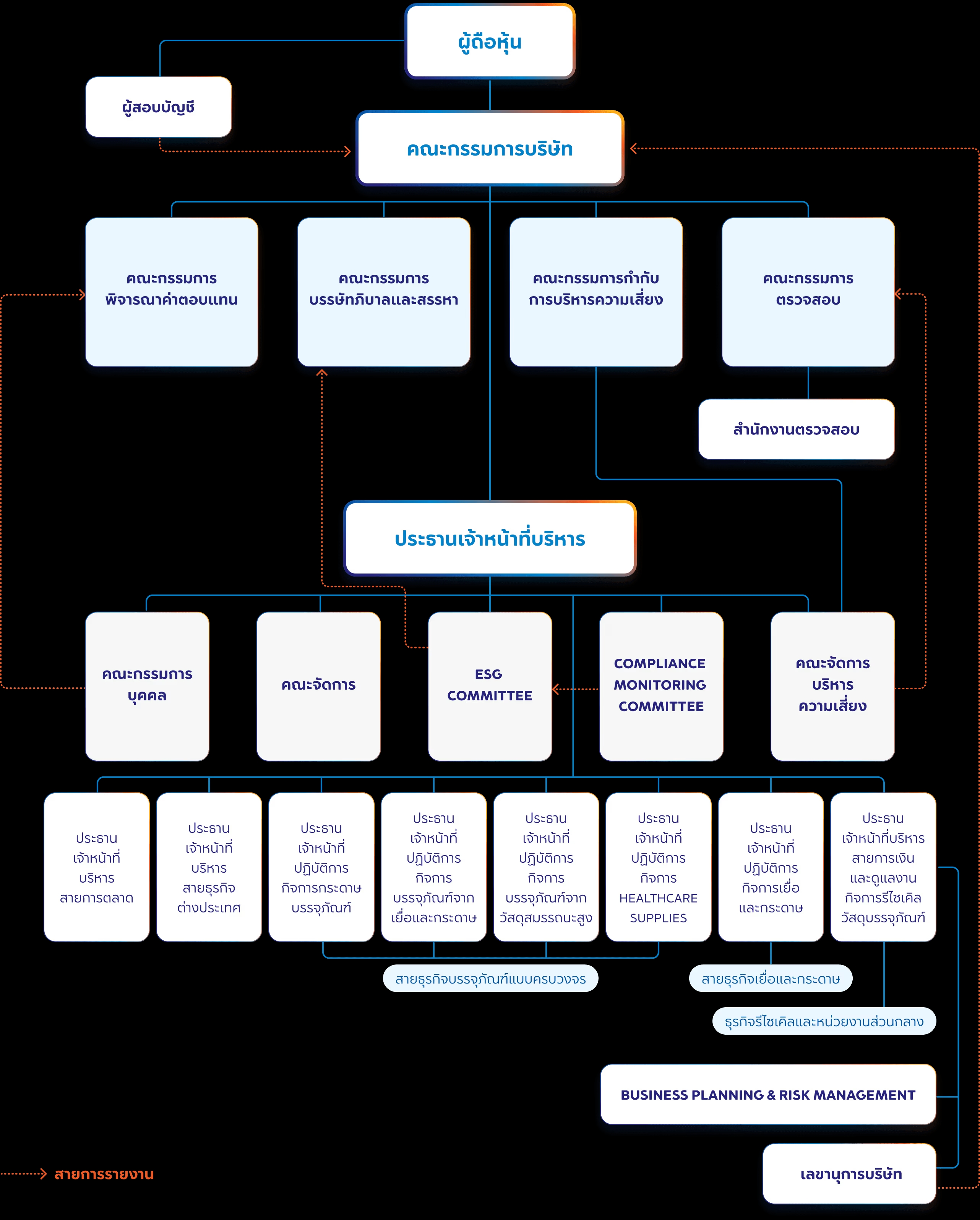 Organization chart